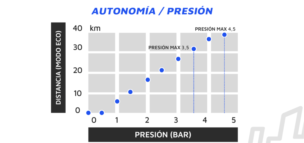 Autonomia vs Presion