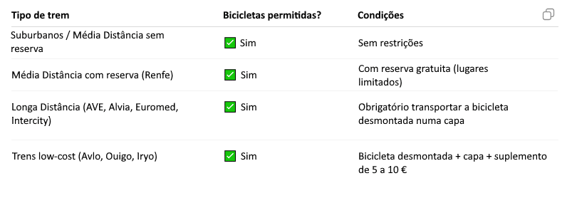 Condições para viajar de comboio com bicicleta