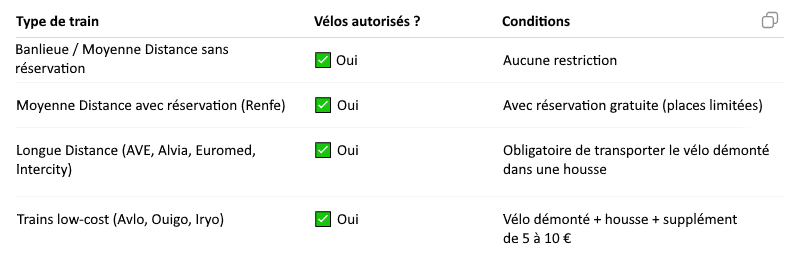 Conditions pour voyager en train avec un vélo